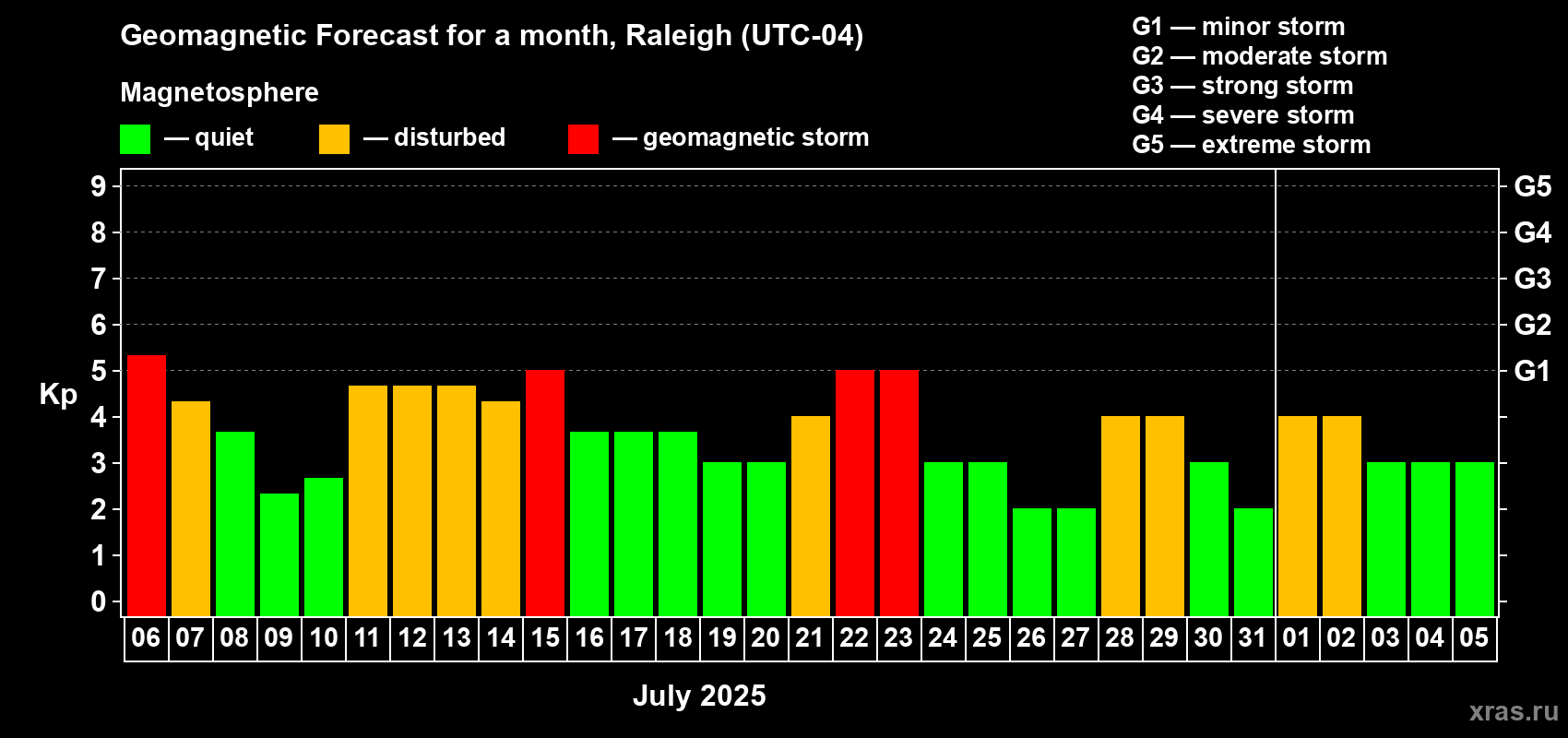 Forecast of the daily maximal value of geomagnetic index Kp for <b>1 month</b> (31 days) <b>from Jul 06, 2025 to Aug 05, 2025</b>