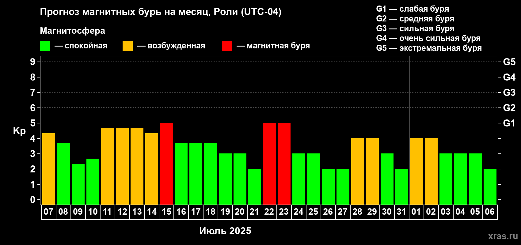 Прогноз максимального суточного геомагнитного индекса Kp на <b>1 месяц</b> (31 день) <b>с 07 июля по 06 августа 2025 г</b>