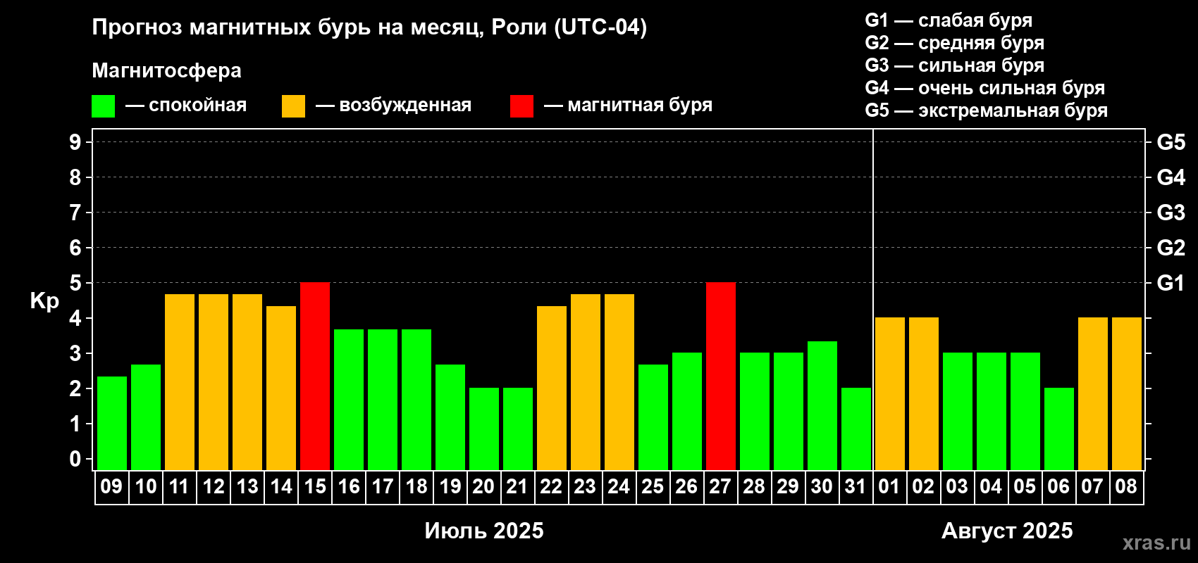 Прогноз максимального суточного геомагнитного индекса Kp на <b>1 месяц</b> (31 день) <b>с 09 июля по 08 августа 2025 г</b>