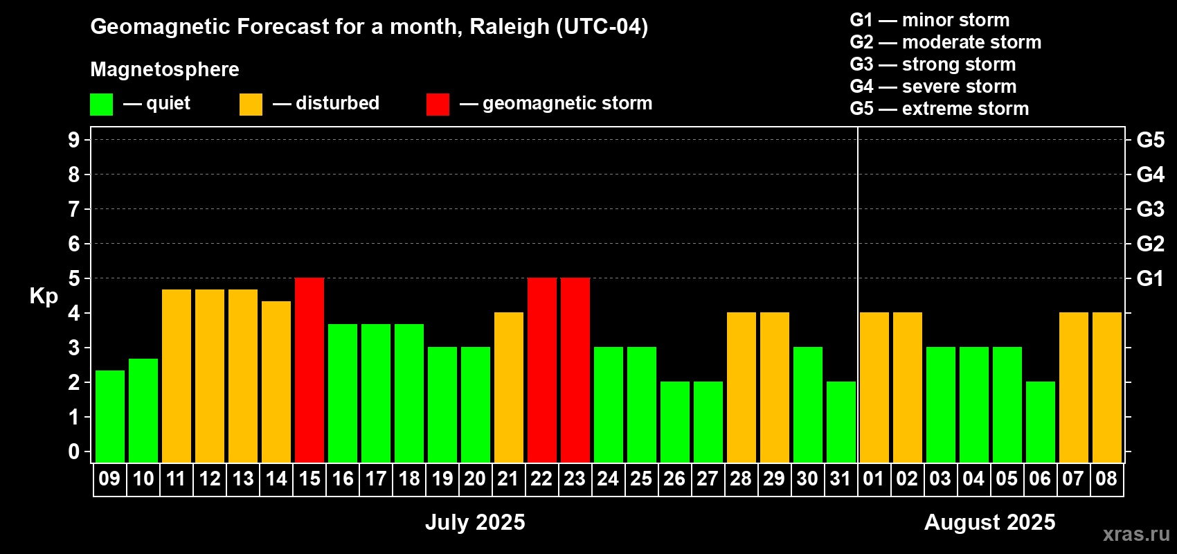 Forecast of the daily maximal value of geomagnetic index Kp for <b>1 month</b> (31 days) <b>from Jul 09, 2025 to Aug 08, 2025</b>