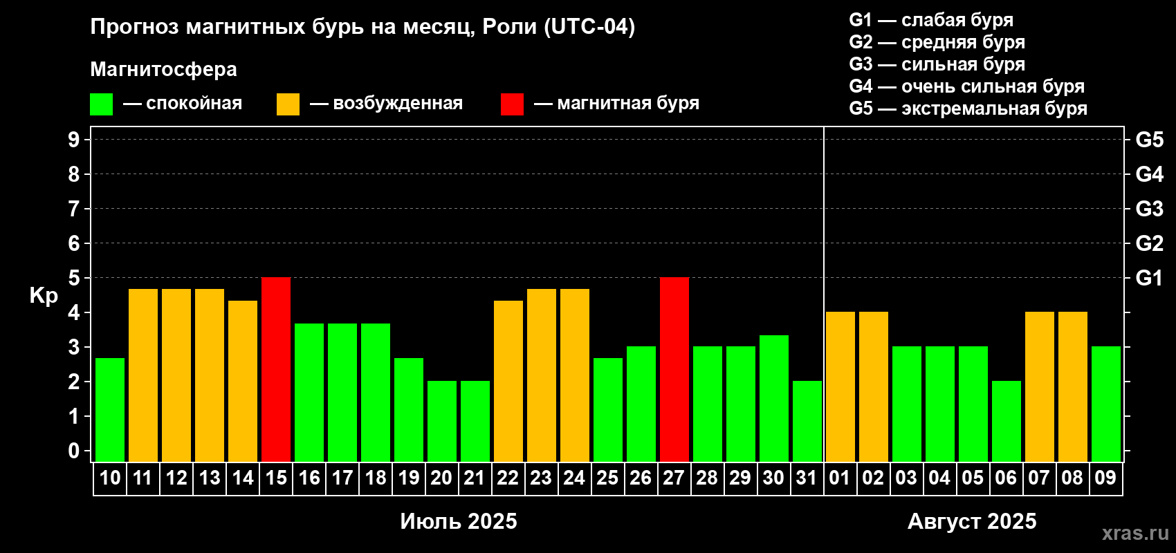 Прогноз максимального суточного геомагнитного индекса Kp на <b>1 месяц</b> (31 день) <b>с 10 июля по 09 августа 2025 г</b>