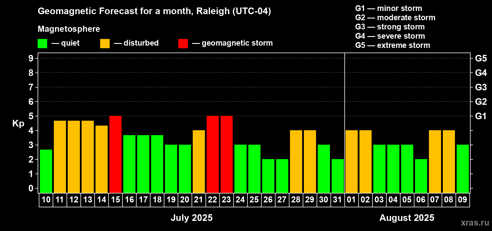 Forecast of the daily maximal value of geomagnetic index Kp for <b>1 month</b> (31 days) <b>from Jul 10, 2025 to Aug 09, 2025</b>