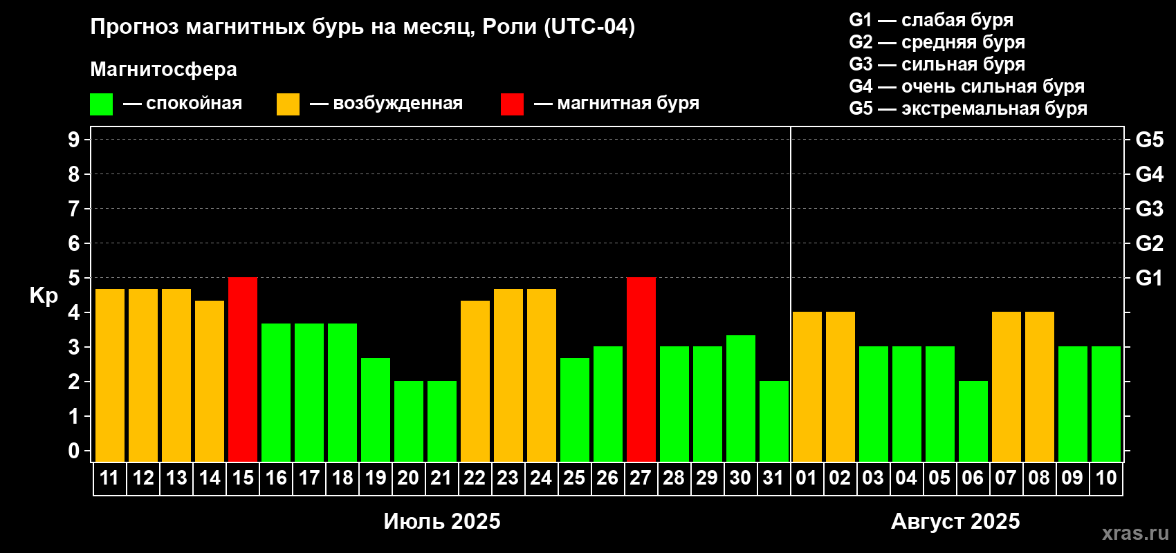 Прогноз максимального суточного геомагнитного индекса Kp на <b>1 месяц</b> (31 день) <b>с 11 июля по 10 августа 2025 г</b>