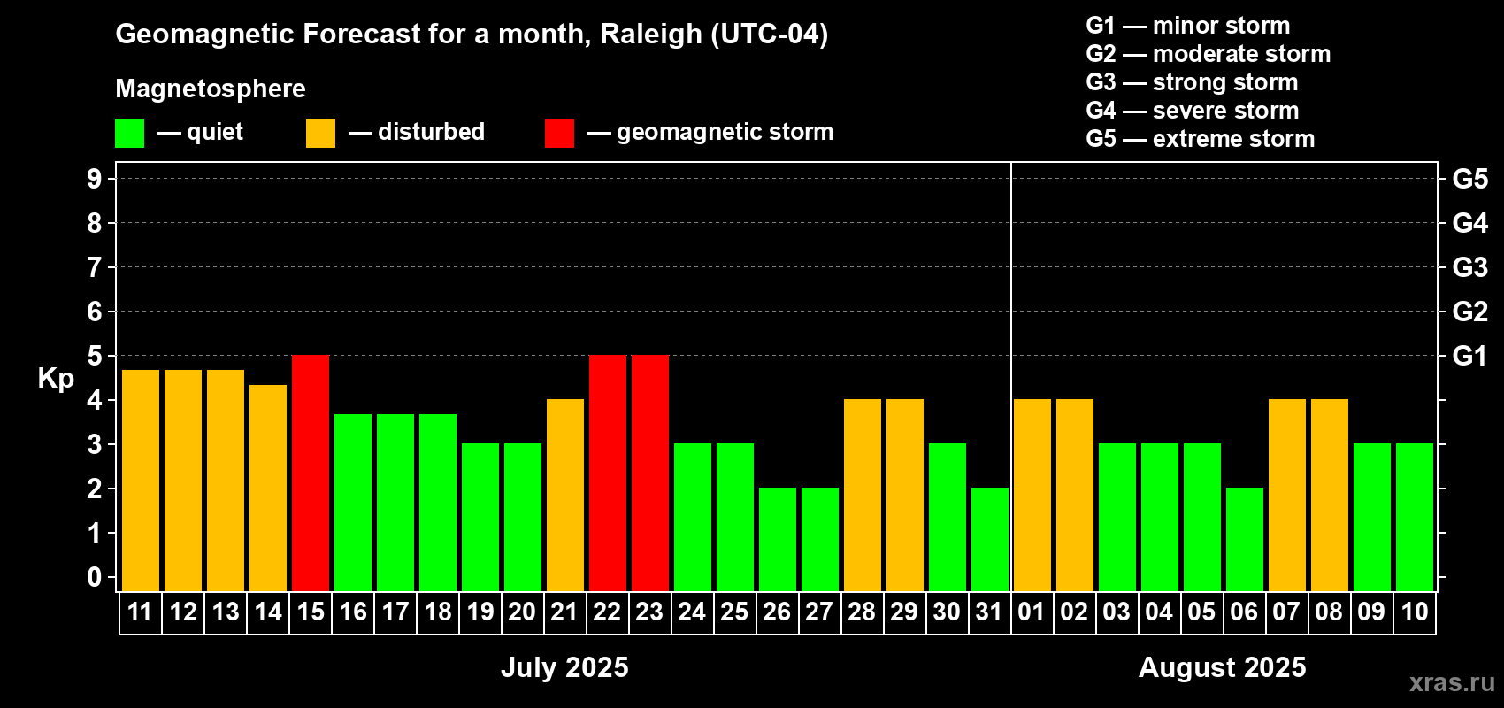 Forecast of the daily maximal value of geomagnetic index Kp for <b>1 month</b> (31 days) <b>from Jul 11, 2025 to Aug 10, 2025</b>