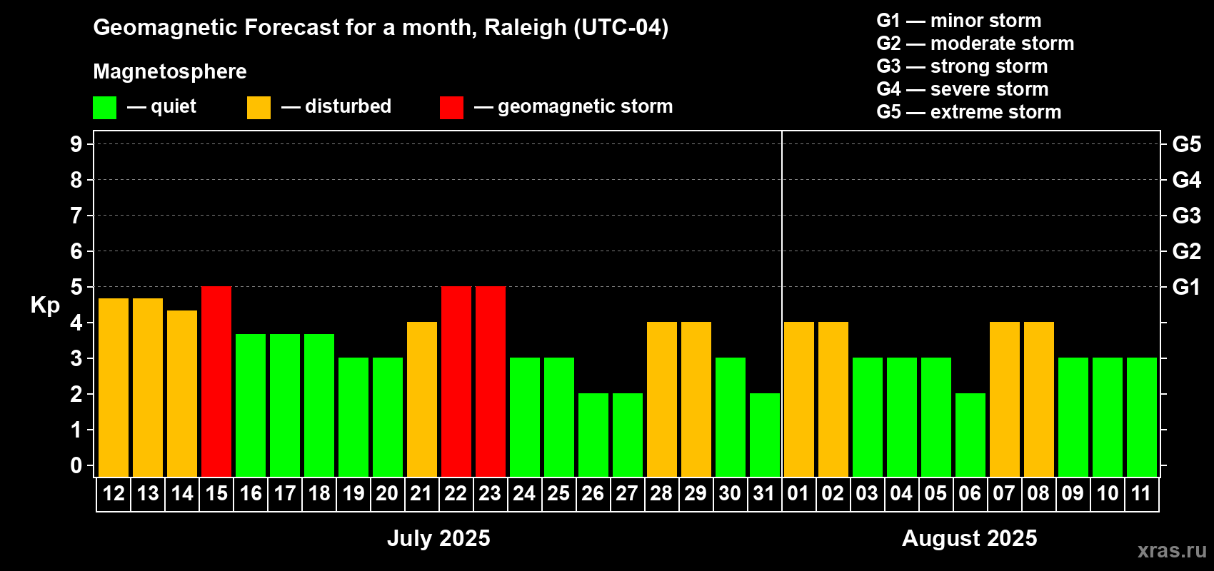 Forecast of the daily maximal value of geomagnetic index Kp for <b>1 month</b> (31 days) <b>from Jul 12, 2025 to Aug 11, 2025</b>