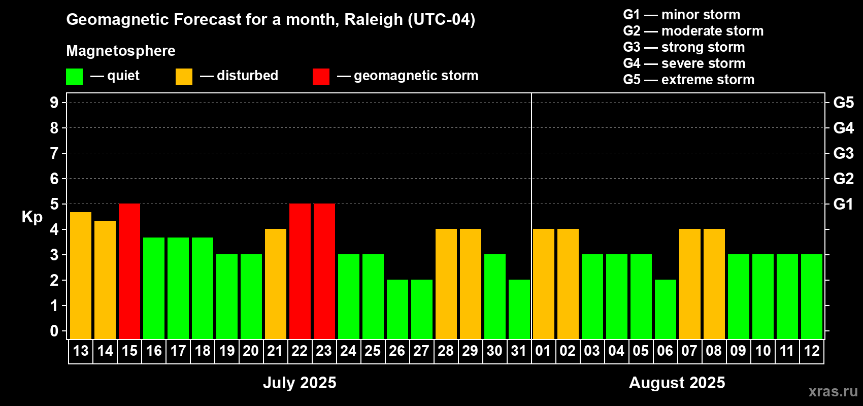 Forecast of the daily maximal value of geomagnetic index Kp for <b>1 month</b> (31 days) <b>from Jul 13, 2025 to Aug 12, 2025</b>
