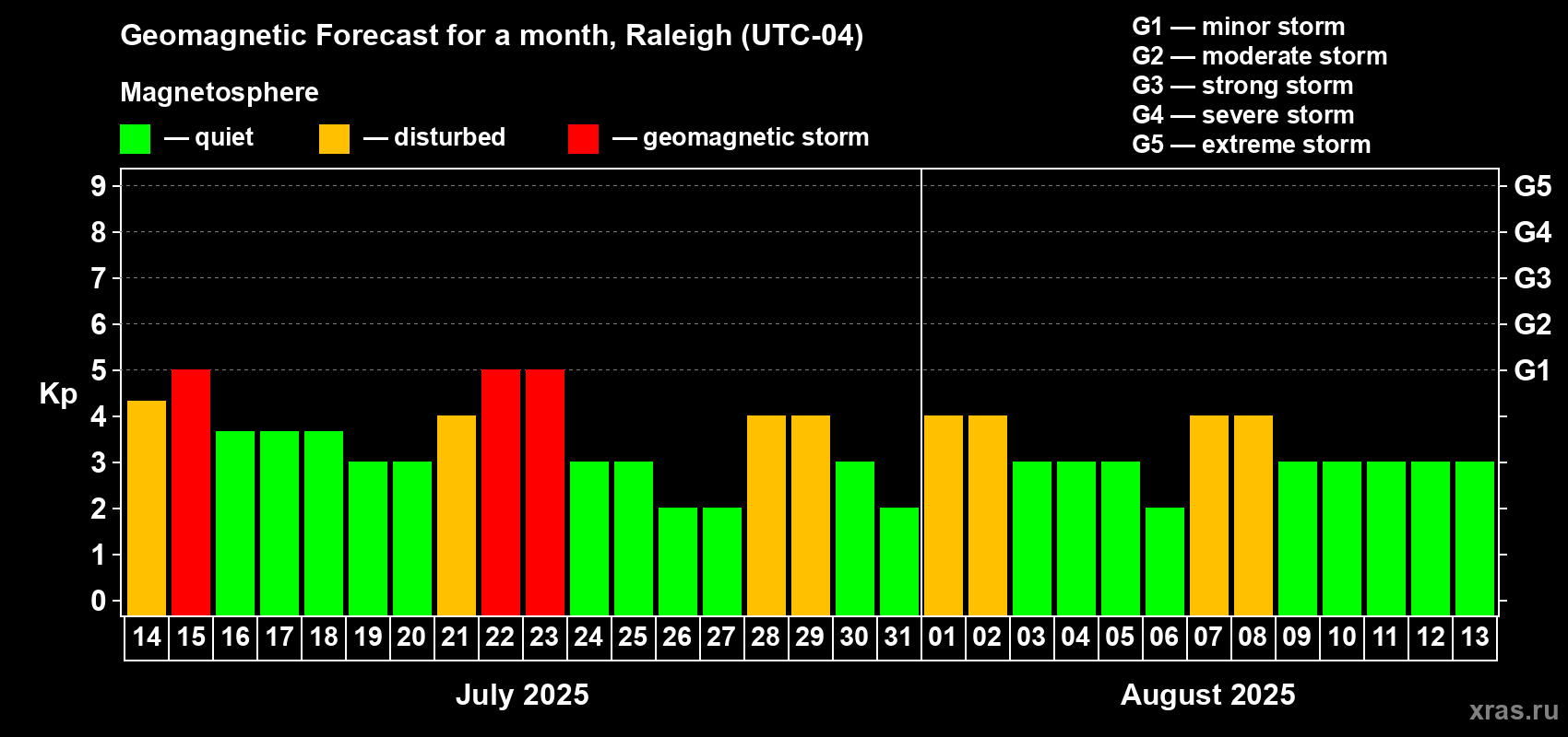 Forecast of the daily maximal value of geomagnetic index Kp for <b>1 month</b> (31 days) <b>from Jul 14, 2025 to Aug 13, 2025</b>