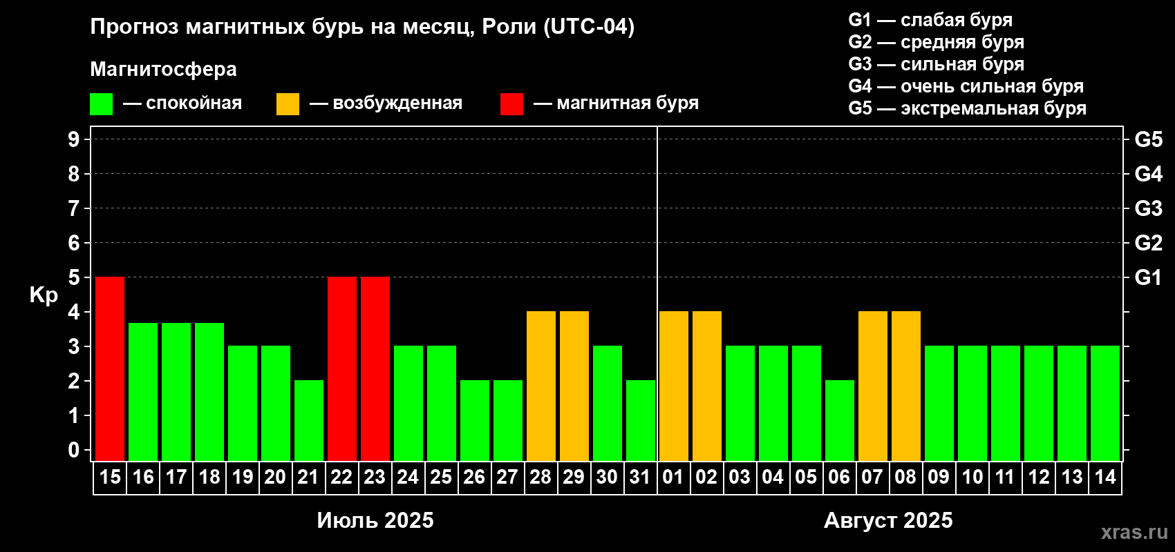 Прогноз максимального суточного геомагнитного индекса Kp на <b>1 месяц</b> (31 день) <b>с 15 июля по 14 августа 2025 г</b>