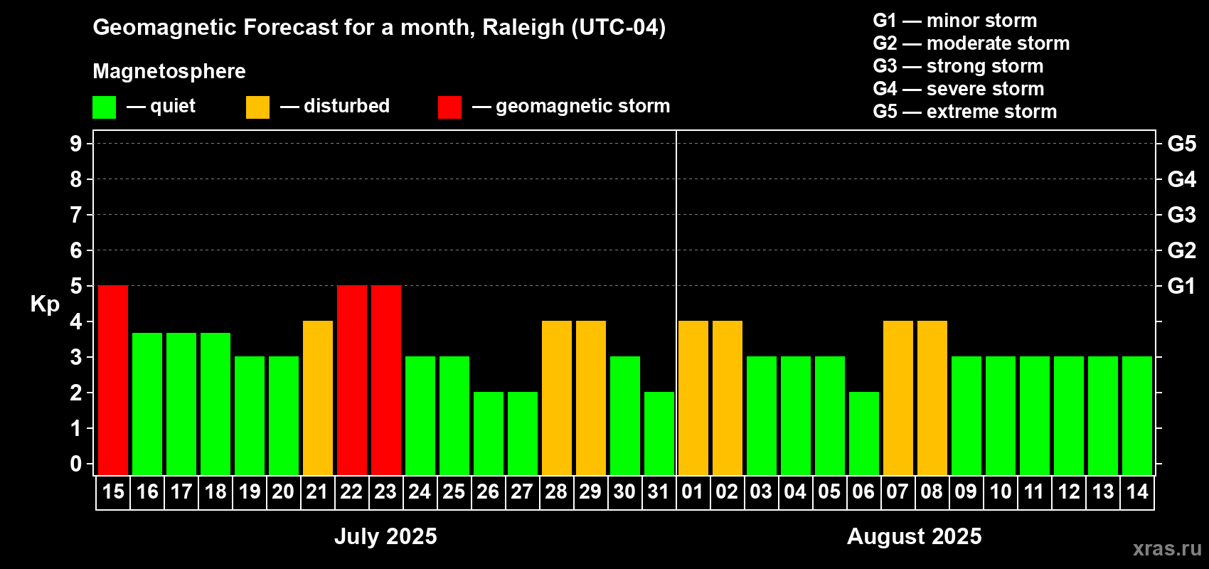 Forecast of the daily maximal value of geomagnetic index Kp for <b>1 month</b> (31 days) <b>from Jul 15, 2025 to Aug 14, 2025</b>