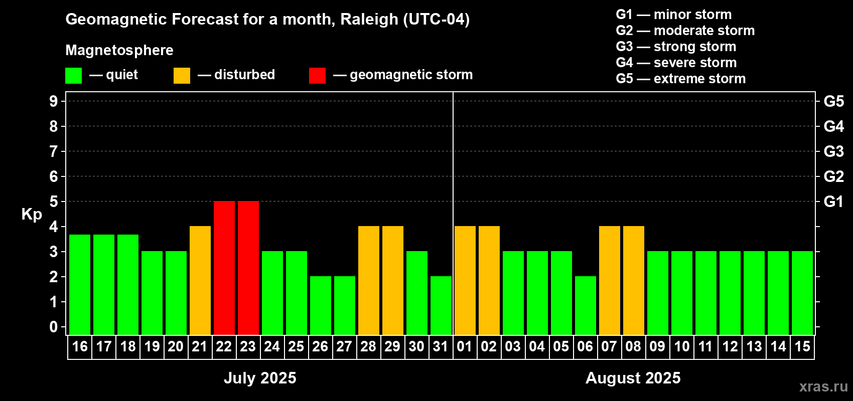 Forecast of the daily maximal value of geomagnetic index Kp for <b>1 month</b> (31 days) <b>from Jul 16, 2025 to Aug 15, 2025</b>
