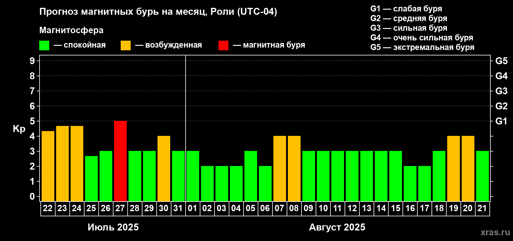 Прогноз максимального суточного геомагнитного индекса Kp на <b>1 месяц</b> (31 день) <b>с 22 июля по 21 августа 2025 г</b>