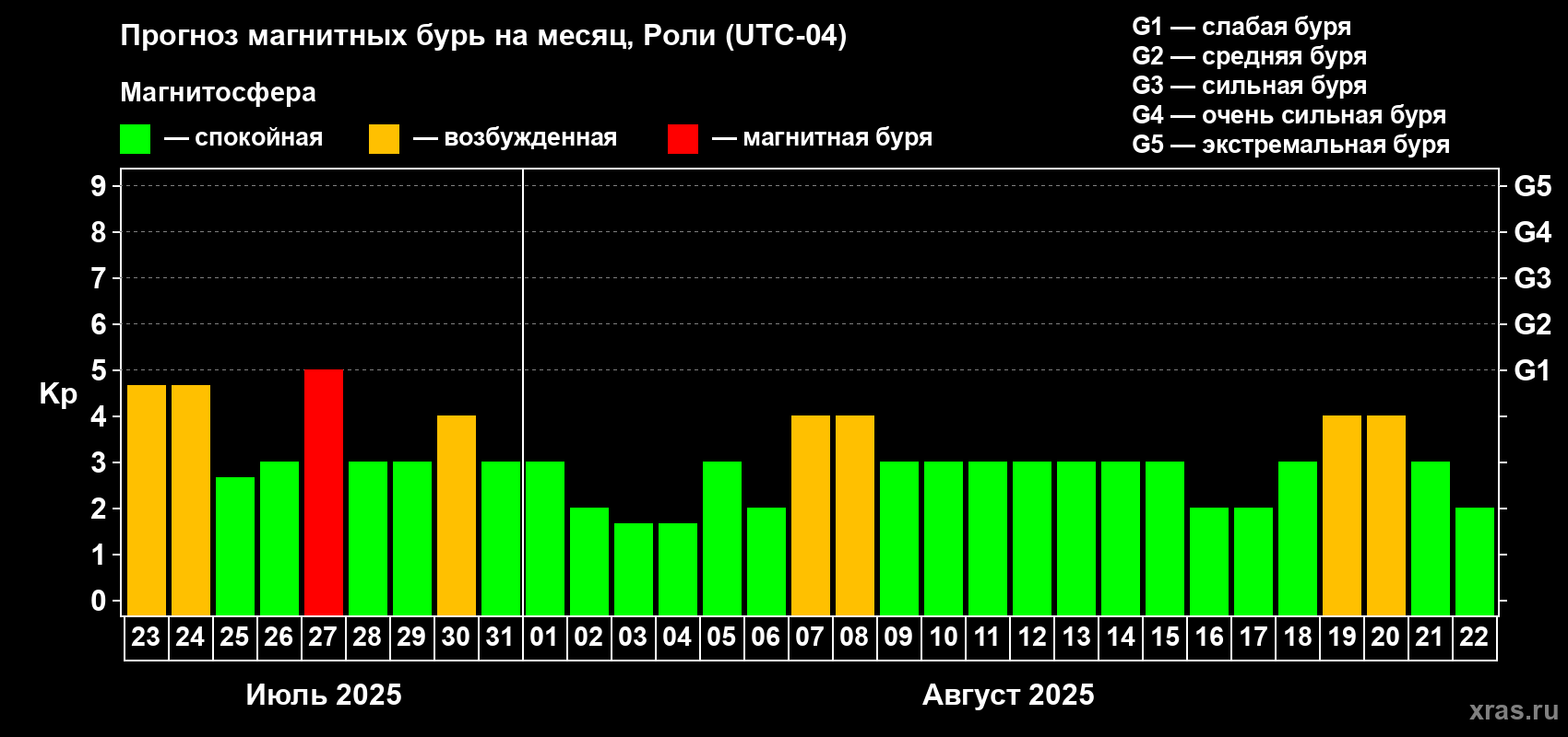 Прогноз максимального суточного геомагнитного индекса Kp на <b>1 месяц</b> (31 день) <b>с 23 июля по 22 августа 2025 г</b>