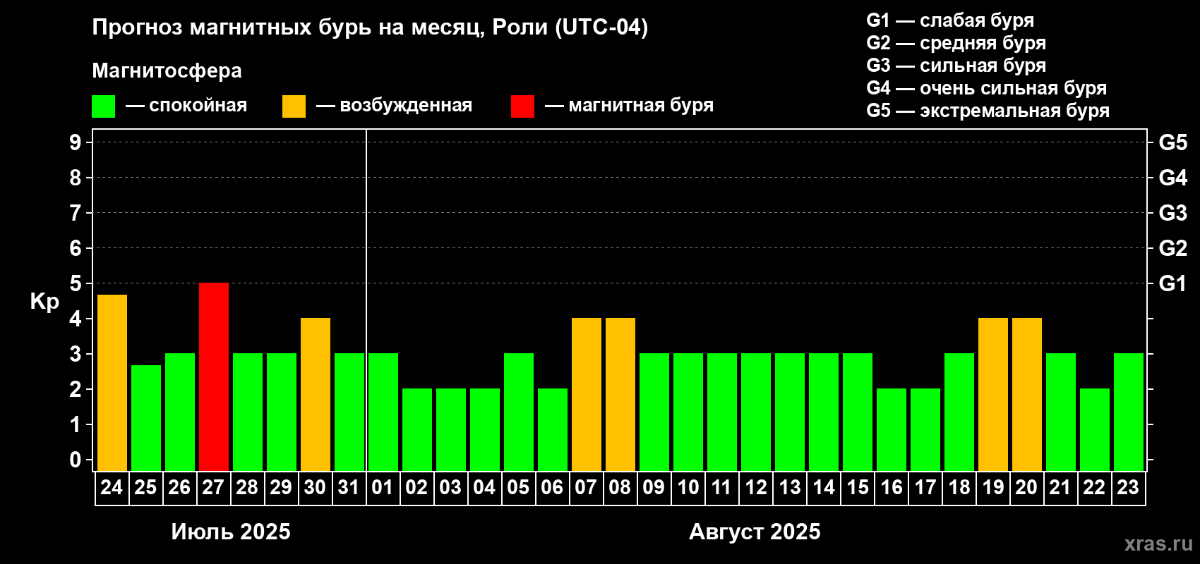 Прогноз максимального суточного геомагнитного индекса Kp на <b>1 месяц</b> (31 день) <b>с 24 июля по 23 августа 2025 г</b>