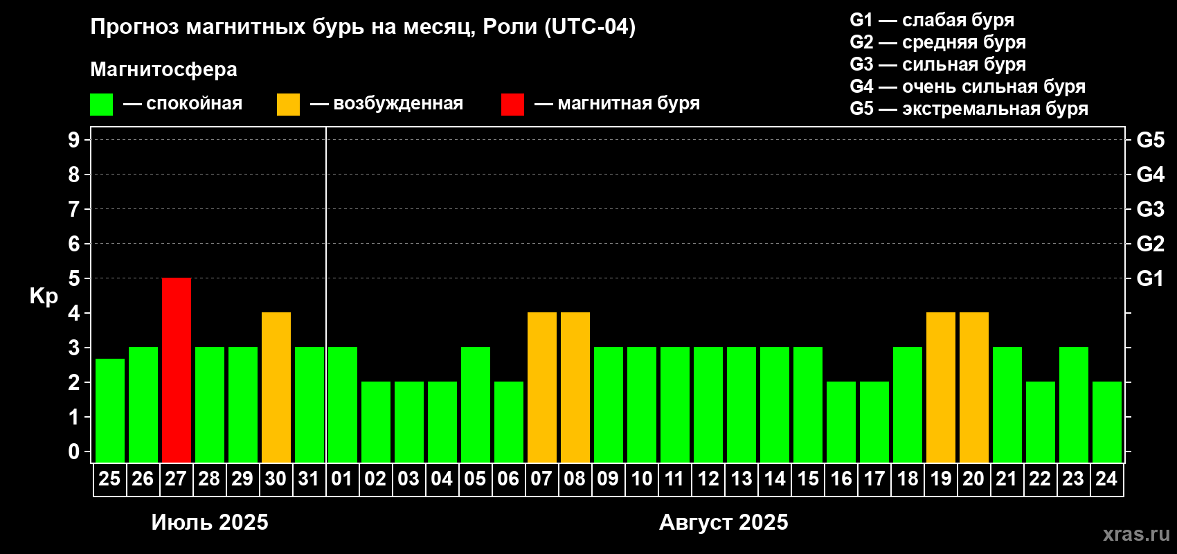 Прогноз максимального суточного геомагнитного индекса Kp на <b>1 месяц</b> (31 день) <b>с 25 июля по 24 августа 2025 г</b>