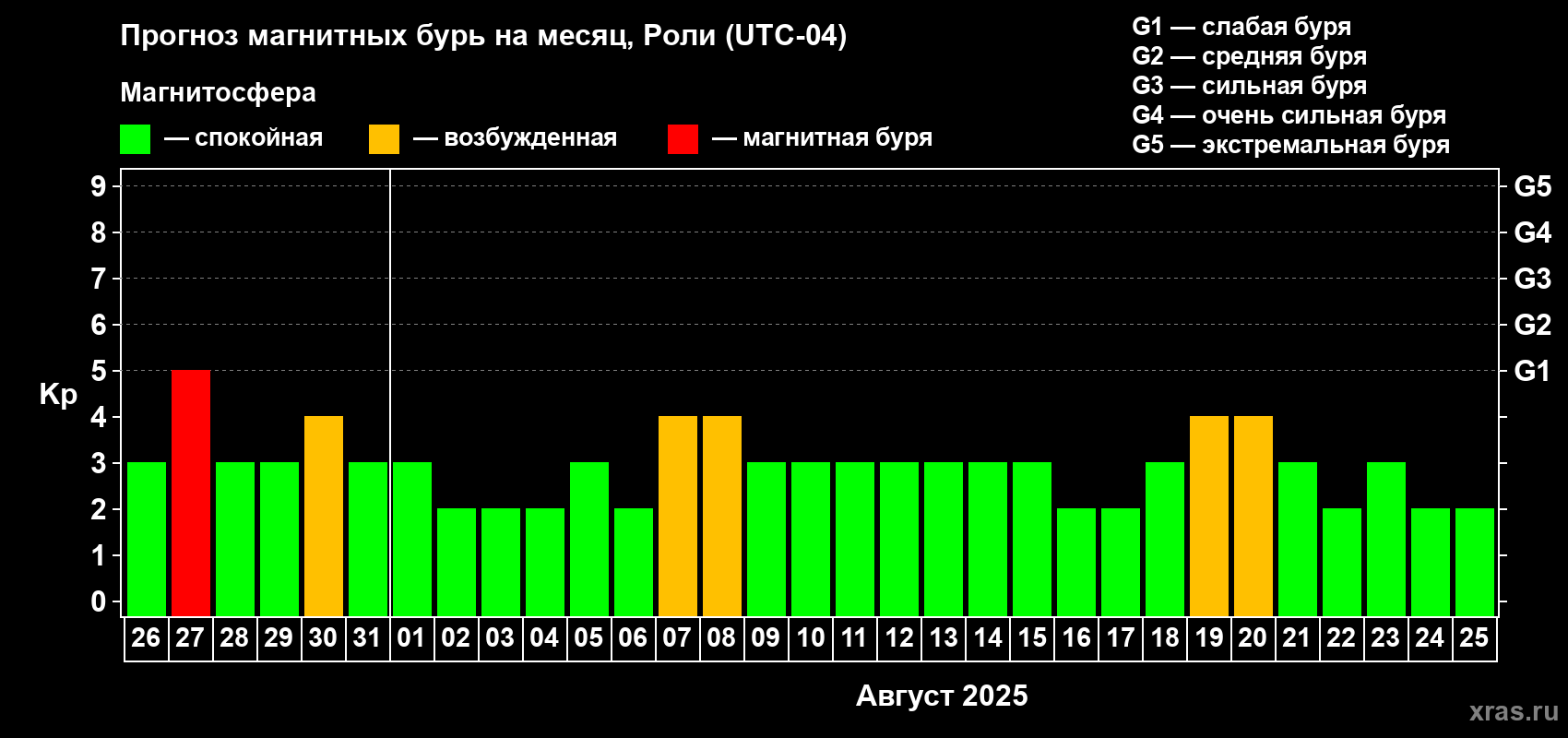Прогноз максимального суточного геомагнитного индекса Kp на <b>1 месяц</b> (31 день) <b>с 26 июля по 25 августа 2025 г</b>