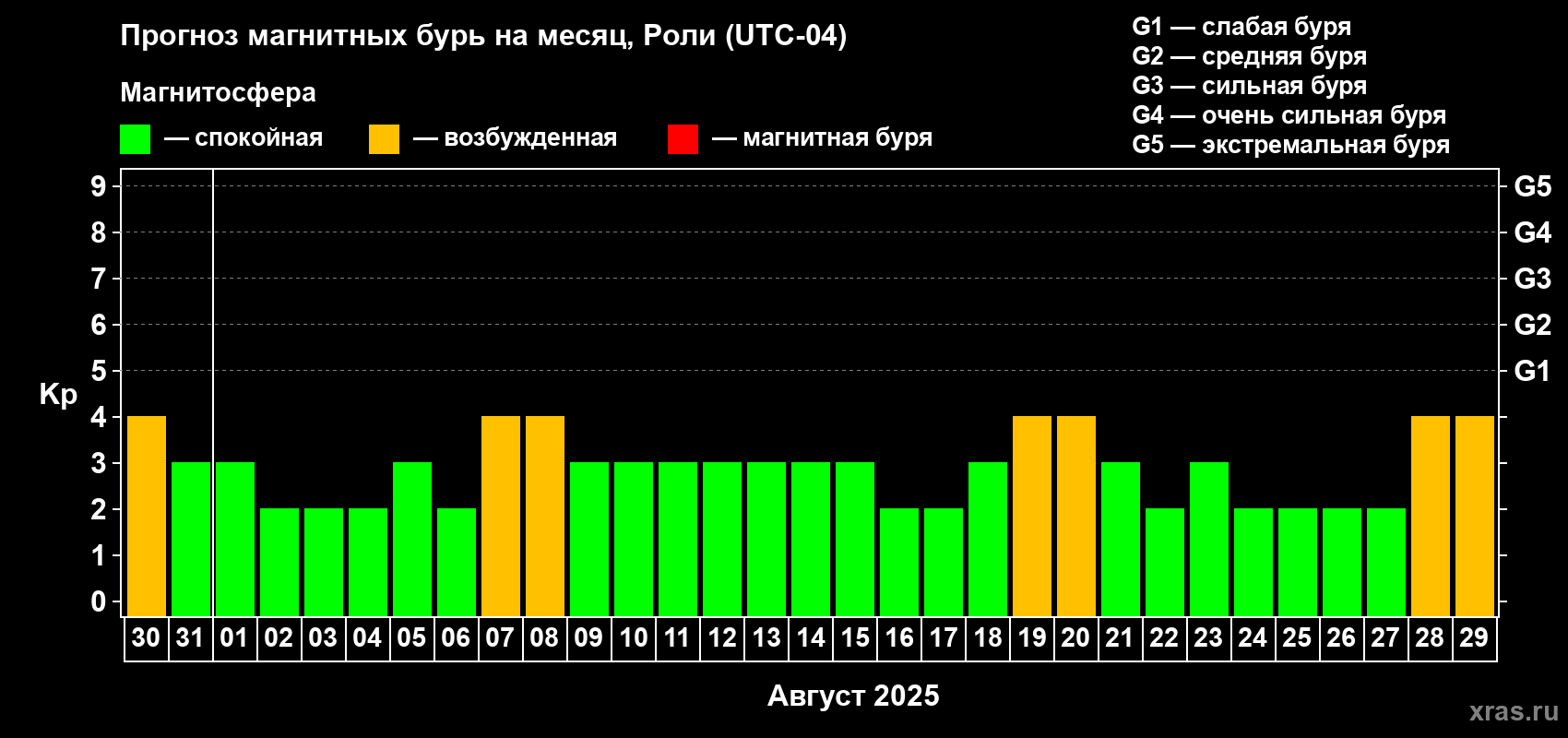 Прогноз максимального суточного геомагнитного индекса Kp на <b>1 месяц</b> (31 день) <b>с 30 июля по 29 августа 2025 г</b>