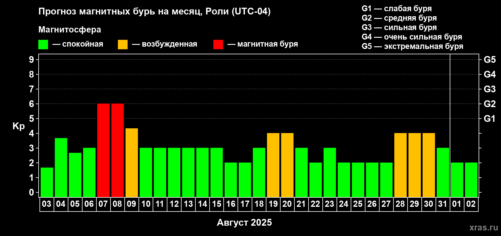 Прогноз максимального суточного геомагнитного индекса Kp на <b>1 месяц</b> (31 день) <b>с 03 августа по 02 сентября 2025 г</b>