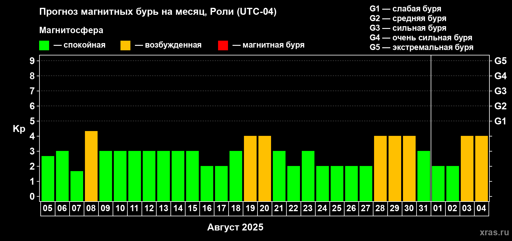 Прогноз максимального суточного геомагнитного индекса Kp на <b>1 месяц</b> (31 день) <b>с 05 августа по 04 сентября 2025 г</b>