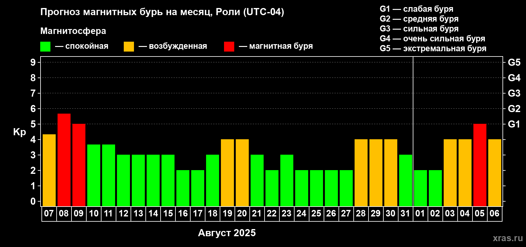 Прогноз максимального суточного геомагнитного индекса Kp на <b>1 месяц</b> (31 день) <b>с 07 августа по 06 сентября 2025 г</b>