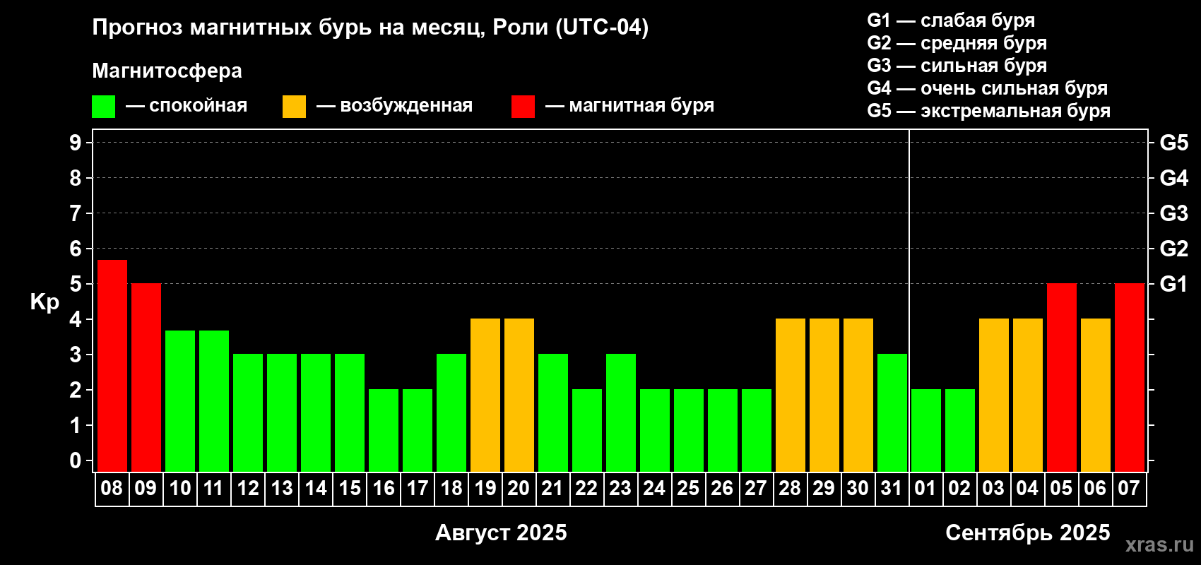 Прогноз максимального суточного геомагнитного индекса Kp на <b>1 месяц</b> (31 день) <b>с 08 августа по 07 сентября 2025 г</b>
