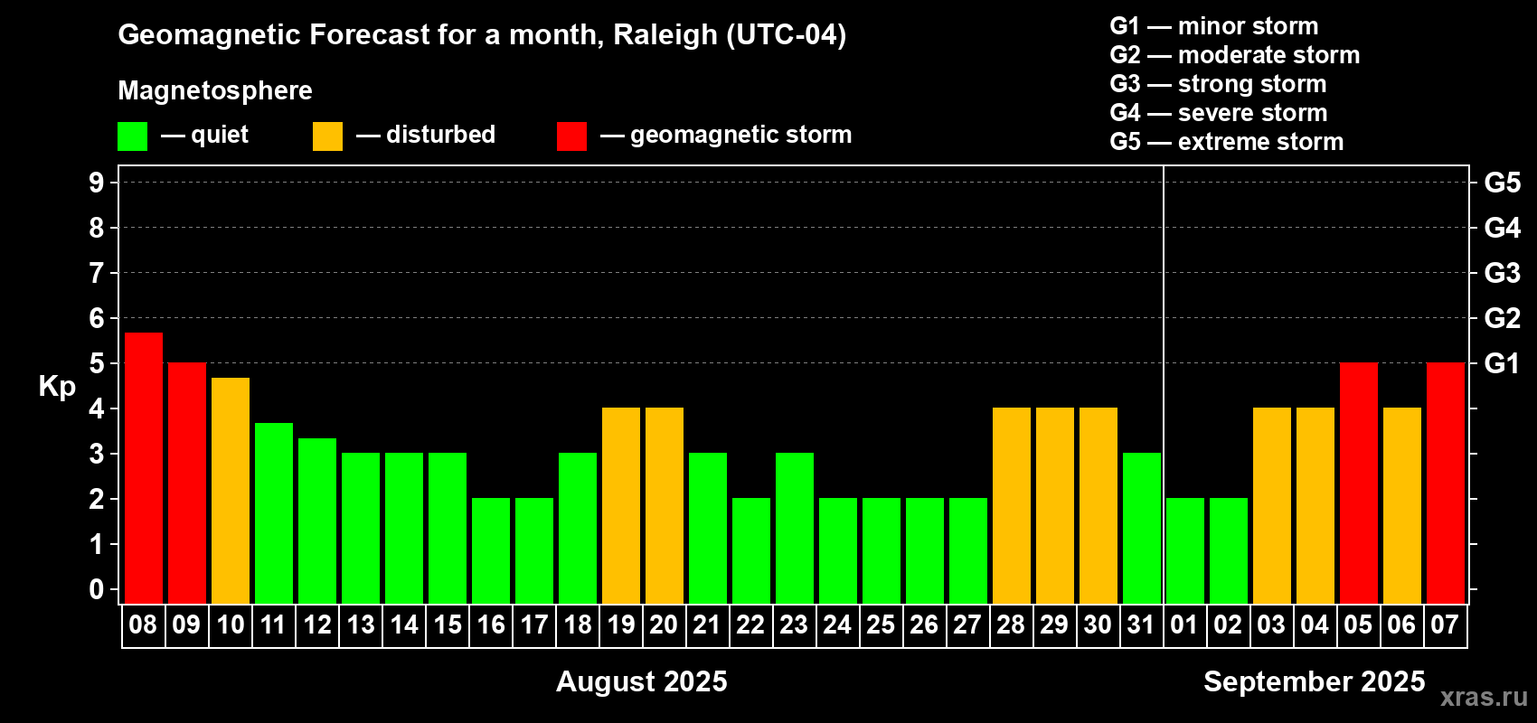 Forecast of the daily maximal value of geomagnetic index Kp for <b>1 month</b> (31 days) <b>from Aug 08, 2025 to Sep 07, 2025</b>