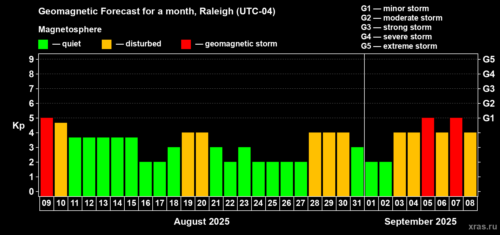 Forecast of the daily maximal value of geomagnetic index Kp for <b>1 month</b> (31 days) <b>from Aug 09, 2025 to Sep 08, 2025</b>