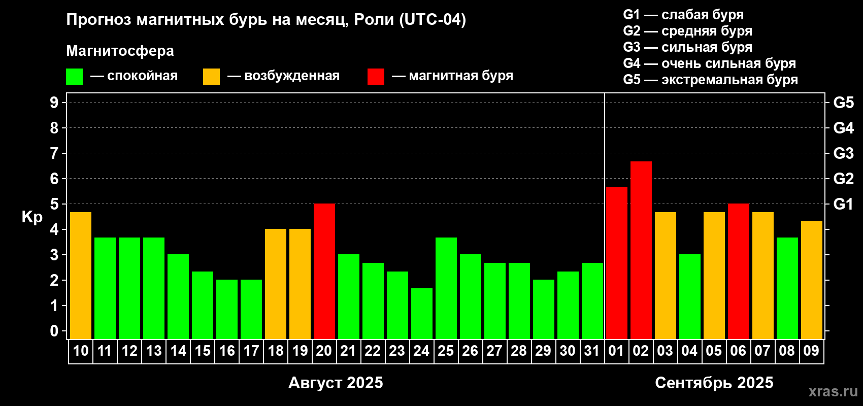 Прогноз максимального суточного геомагнитного индекса Kp на <b>1 месяц</b> (31 день) <b>с 10 августа по 09 сентября 2025 г</b>