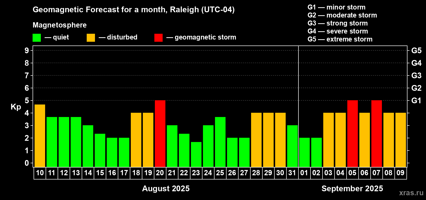 Forecast of the daily maximal value of geomagnetic index Kp for <b>1 month</b> (31 days) <b>from Aug 10, 2025 to Sep 09, 2025</b>