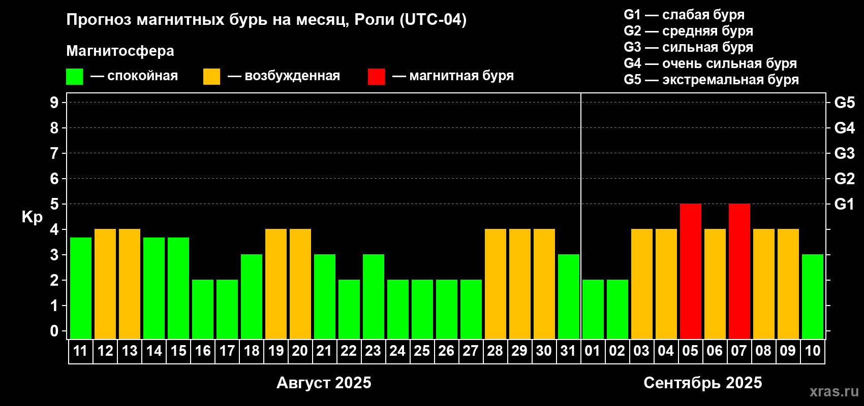 Прогноз максимального суточного геомагнитного индекса Kp на <b>1 месяц</b> (31 день) <b>с 11 августа по 10 сентября 2025 г</b>