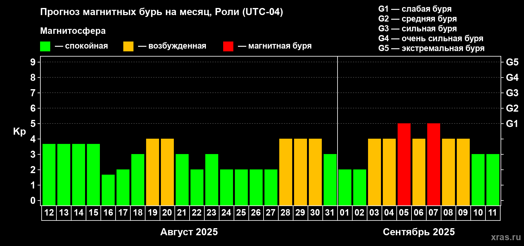 Прогноз максимального суточного геомагнитного индекса Kp на <b>1 месяц</b> (31 день) <b>с 12 августа по 11 сентября 2025 г</b>