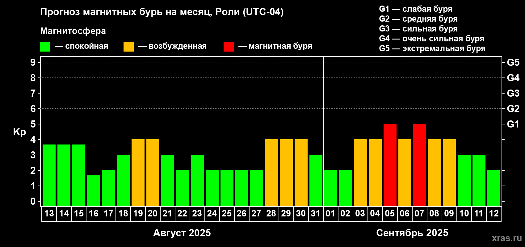 Прогноз максимального суточного геомагнитного индекса Kp на <b>1 месяц</b> (31 день) <b>с 13 августа по 12 сентября 2025 г</b>
