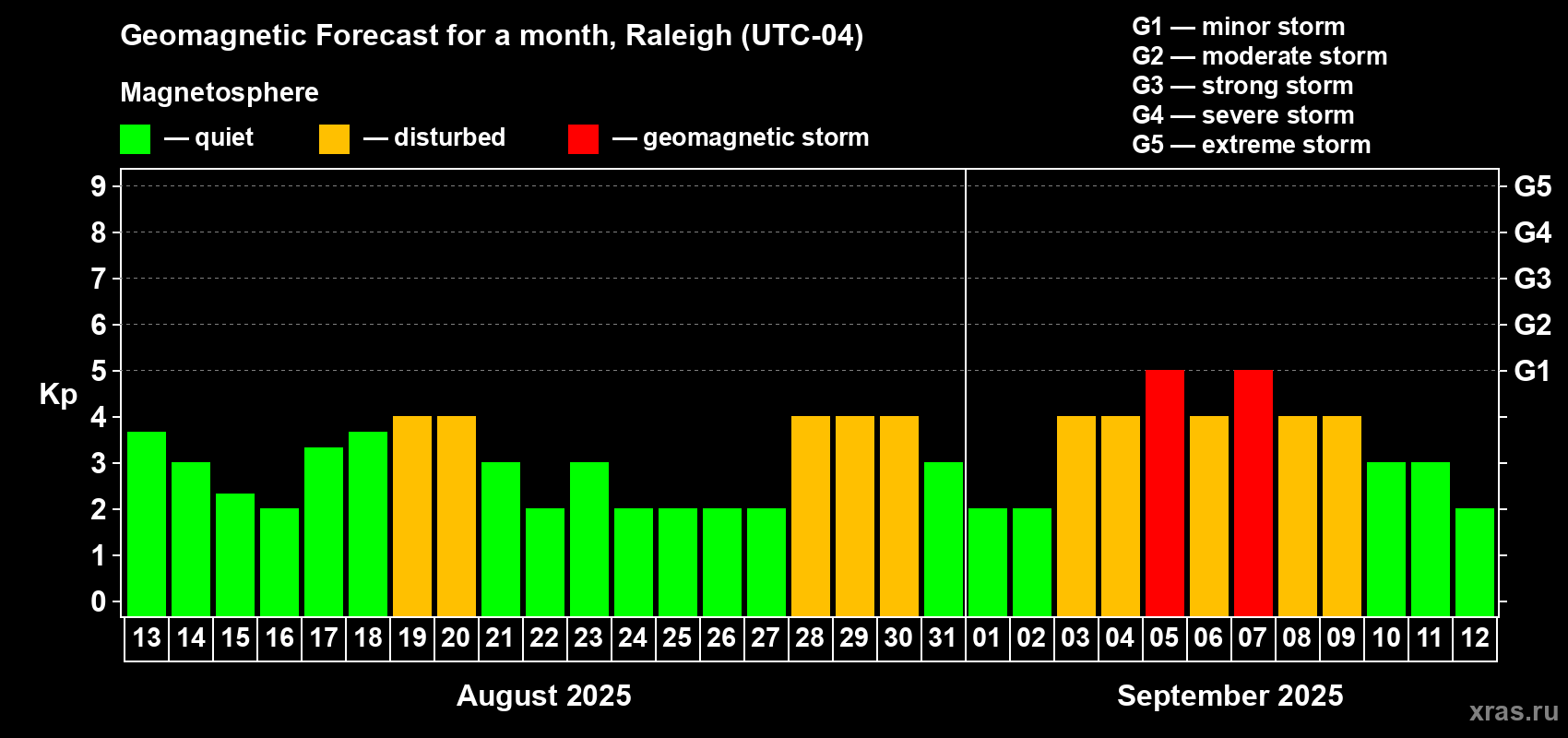 Forecast of the daily maximal value of geomagnetic index Kp for <b>1 month</b> (31 days) <b>from Aug 13, 2025 to Sep 12, 2025</b>