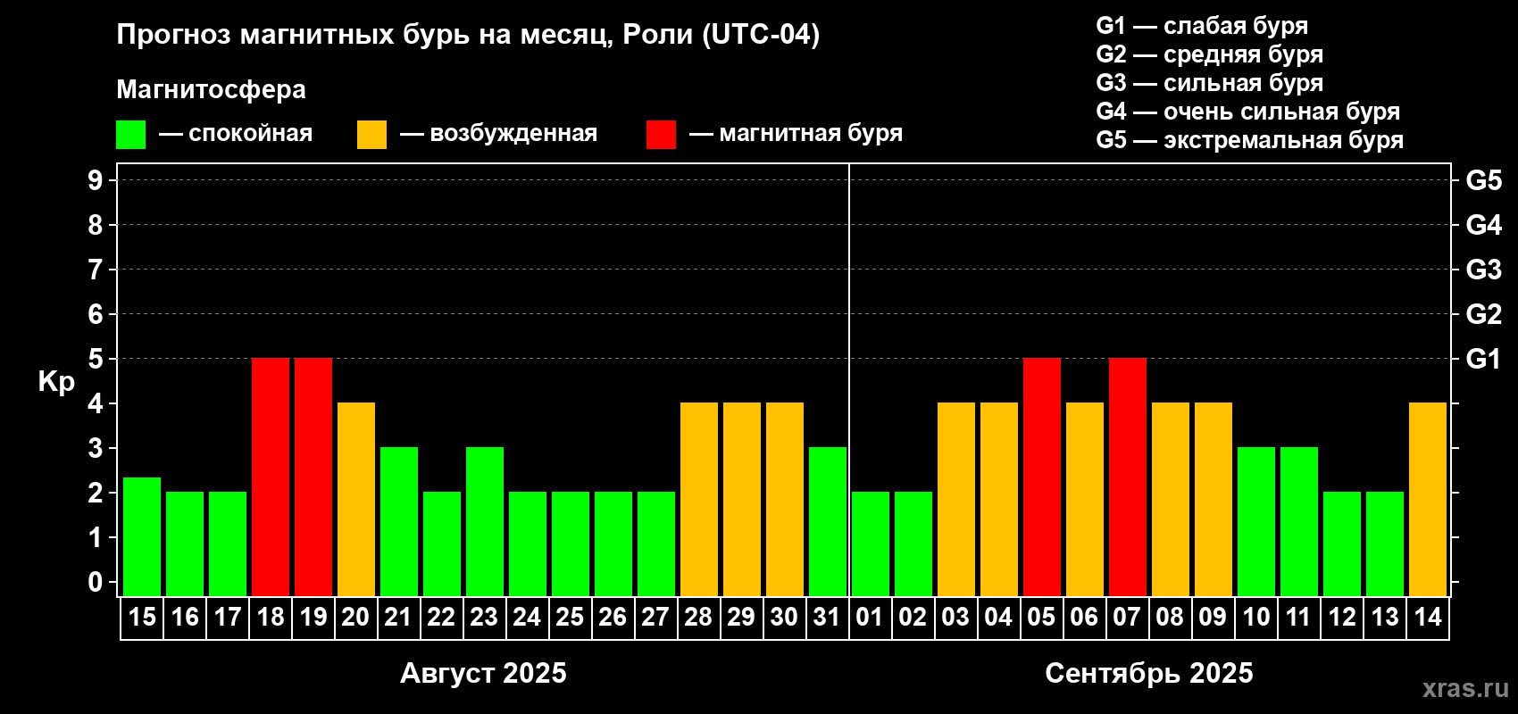 Прогноз максимального суточного геомагнитного индекса Kp на <b>1 месяц</b> (31 день) <b>с 15 августа по 14 сентября 2025 г</b>