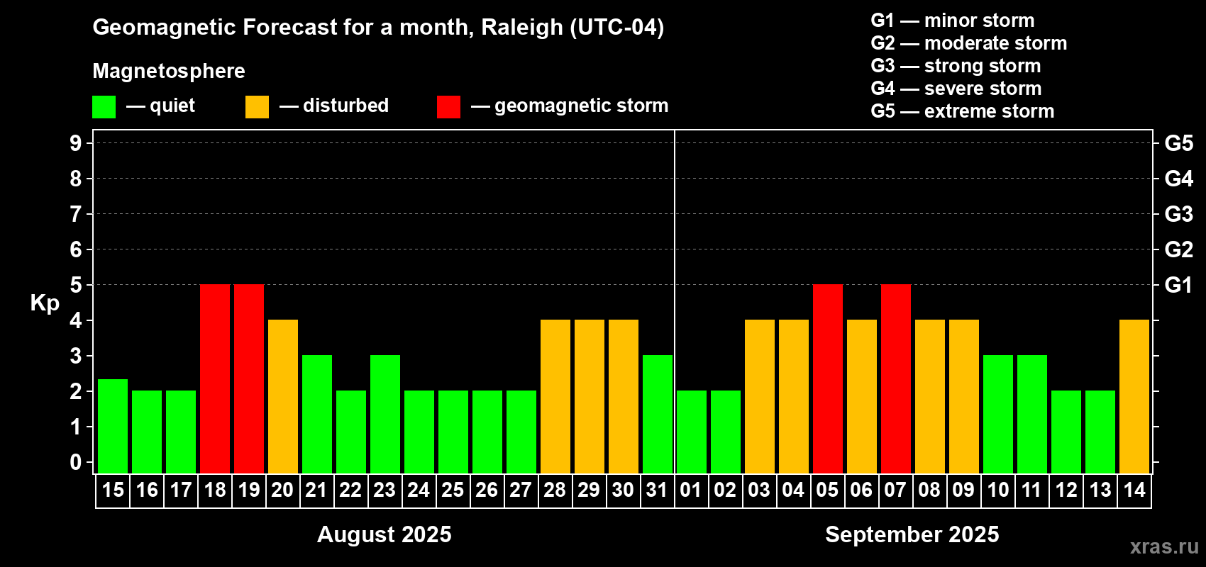 Forecast of the daily maximal value of geomagnetic index Kp for <b>1 month</b> (31 days) <b>from Aug 15, 2025 to Sep 14, 2025</b>