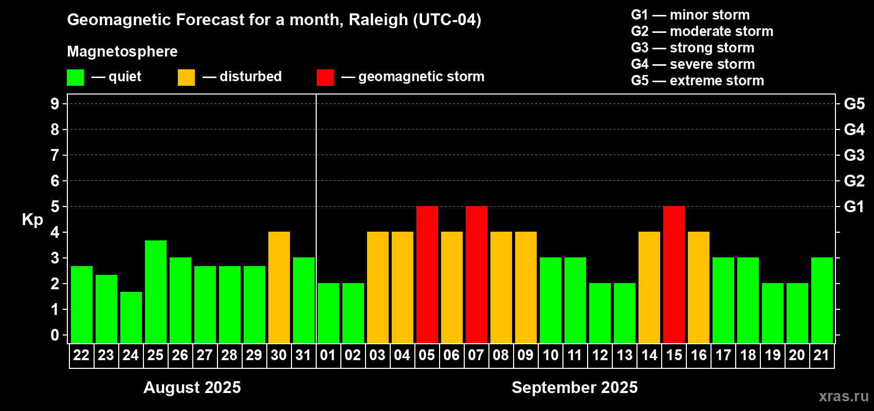 Forecast of the daily maximal value of geomagnetic index Kp for <b>1 month</b> (31 days) <b>from Aug 22, 2025 to Sep 21, 2025</b>