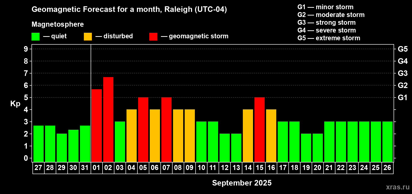 Forecast of the daily maximal value of geomagnetic index Kp for <b>1 month</b> (31 days) <b>from Aug 27, 2025 to Sep 26, 2025</b>