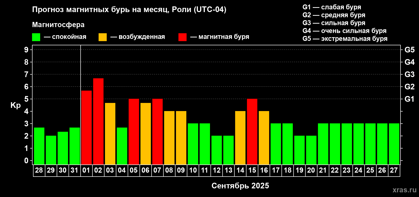 Прогноз максимального суточного геомагнитного индекса Kp на <b>1 месяц</b> (31 день) <b>с 28 августа по 27 сентября 2025 г</b>