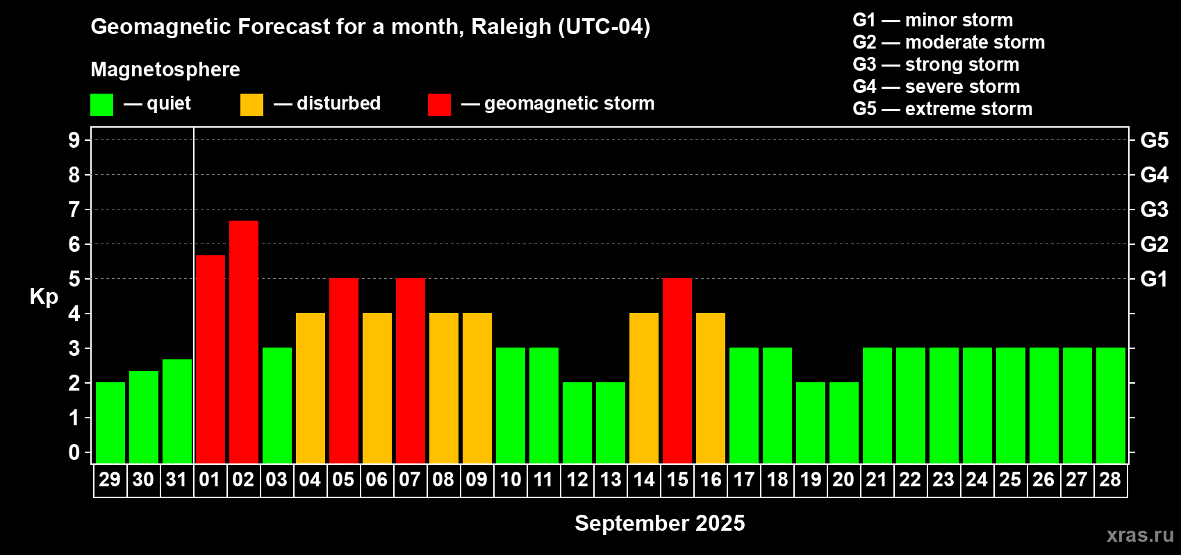 Forecast of the daily maximal value of geomagnetic index Kp for <b>1 month</b> (31 days) <b>from Aug 29, 2025 to Sep 28, 2025</b>