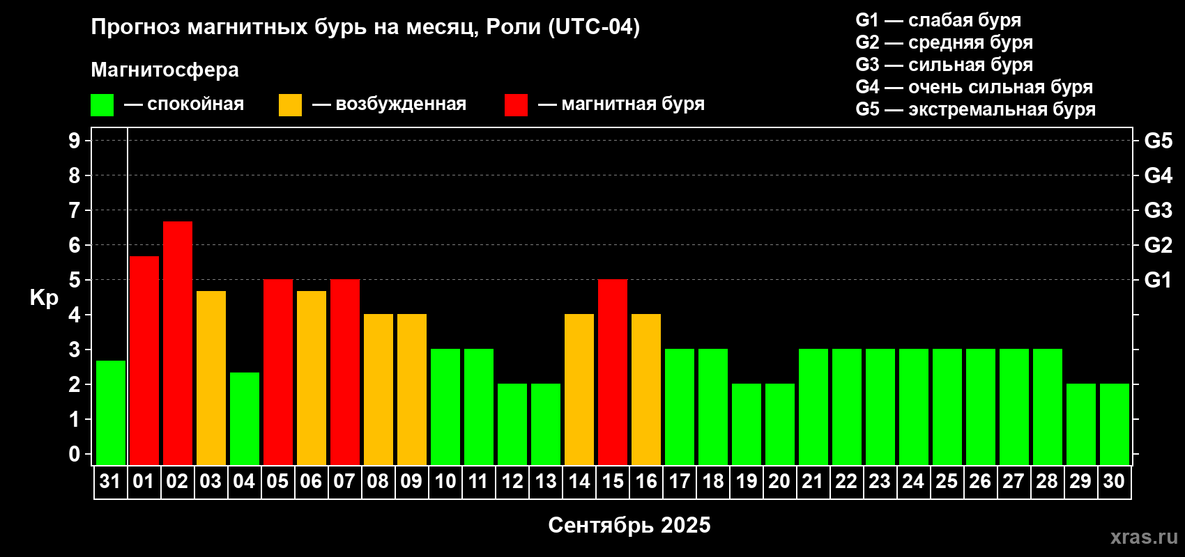 Прогноз максимального суточного геомагнитного индекса Kp на <b>1 месяц</b> (31 день) <b>с 31 августа по 30 сентября 2025 г</b>