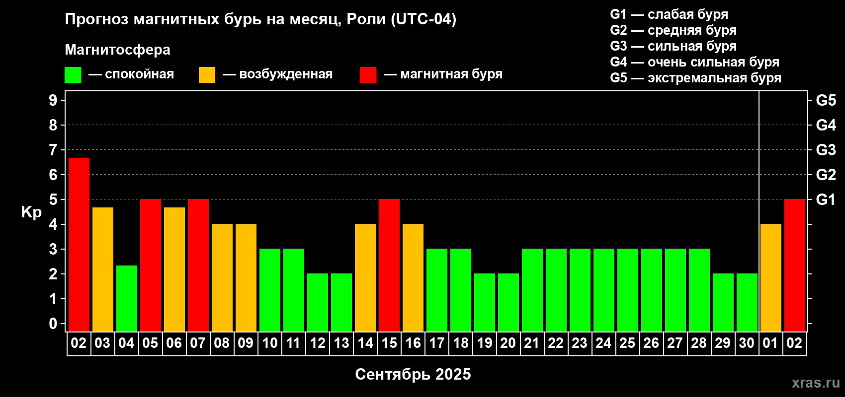 Прогноз максимального суточного геомагнитного индекса Kp на <b>1 месяц</b> (31 день) <b>с 02 сентября по 02 октября 2025 г</b>