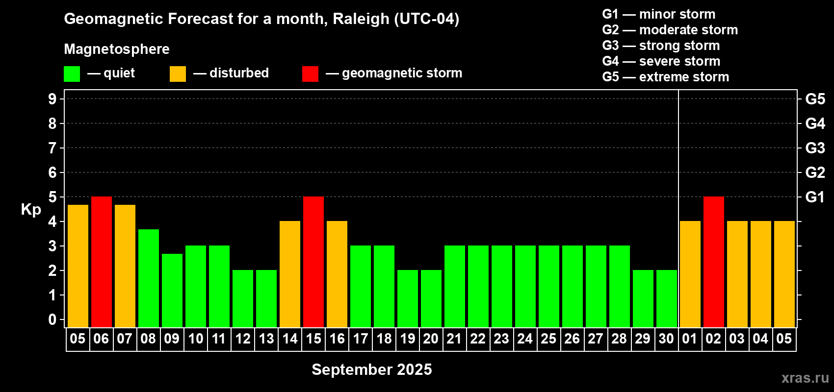 Forecast of the daily maximal value of geomagnetic index Kp for <b>1 month</b> (31 days) <b>from Sep 05, 2025 to Oct 05, 2025</b>