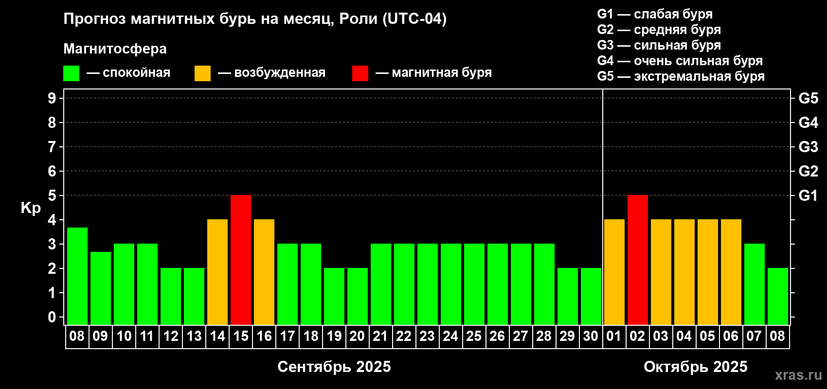 Прогноз максимального суточного геомагнитного индекса Kp на <b>1 месяц</b> (31 день) <b>с 08 сентября по 08 октября 2025 г</b>