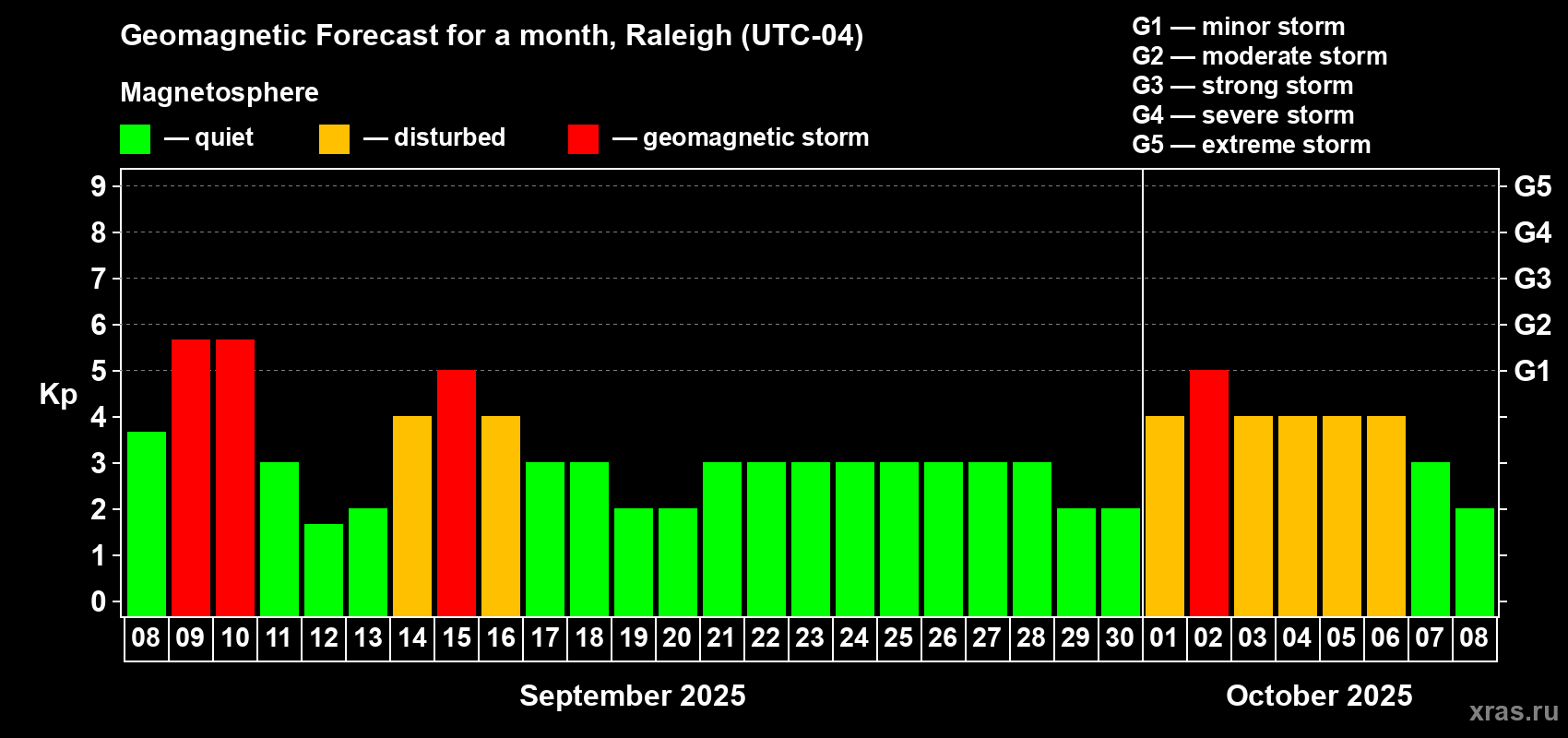 Forecast of the daily maximal value of geomagnetic index Kp for <b>1 month</b> (31 days) <b>from Sep 08, 2025 to Oct 08, 2025</b>
