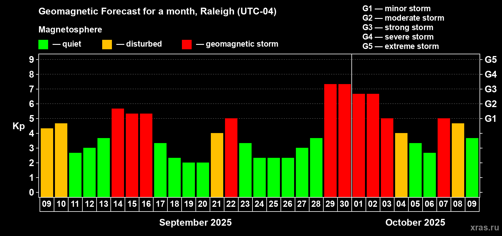 Forecast of the daily maximal value of geomagnetic index Kp for <b>1 month</b> (31 days) <b>from Sep 09, 2025 to Oct 09, 2025</b>