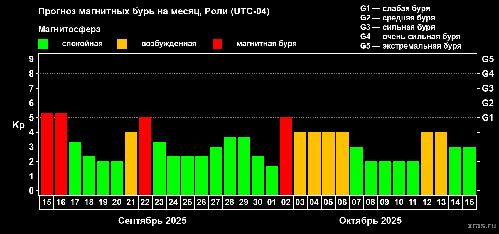 Прогноз максимального суточного геомагнитного индекса Kp на <b>1 месяц</b> (31 день) <b>с 15 сентября по 15 октября 2025 г</b>
