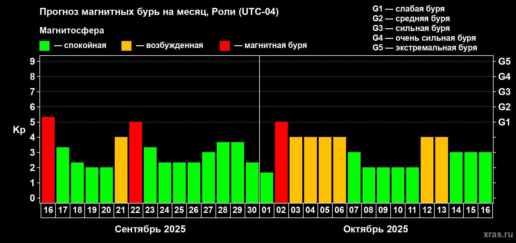 Прогноз максимального суточного геомагнитного индекса Kp на <b>1 месяц</b> (31 день) <b>с 16 сентября по 16 октября 2025 г</b>