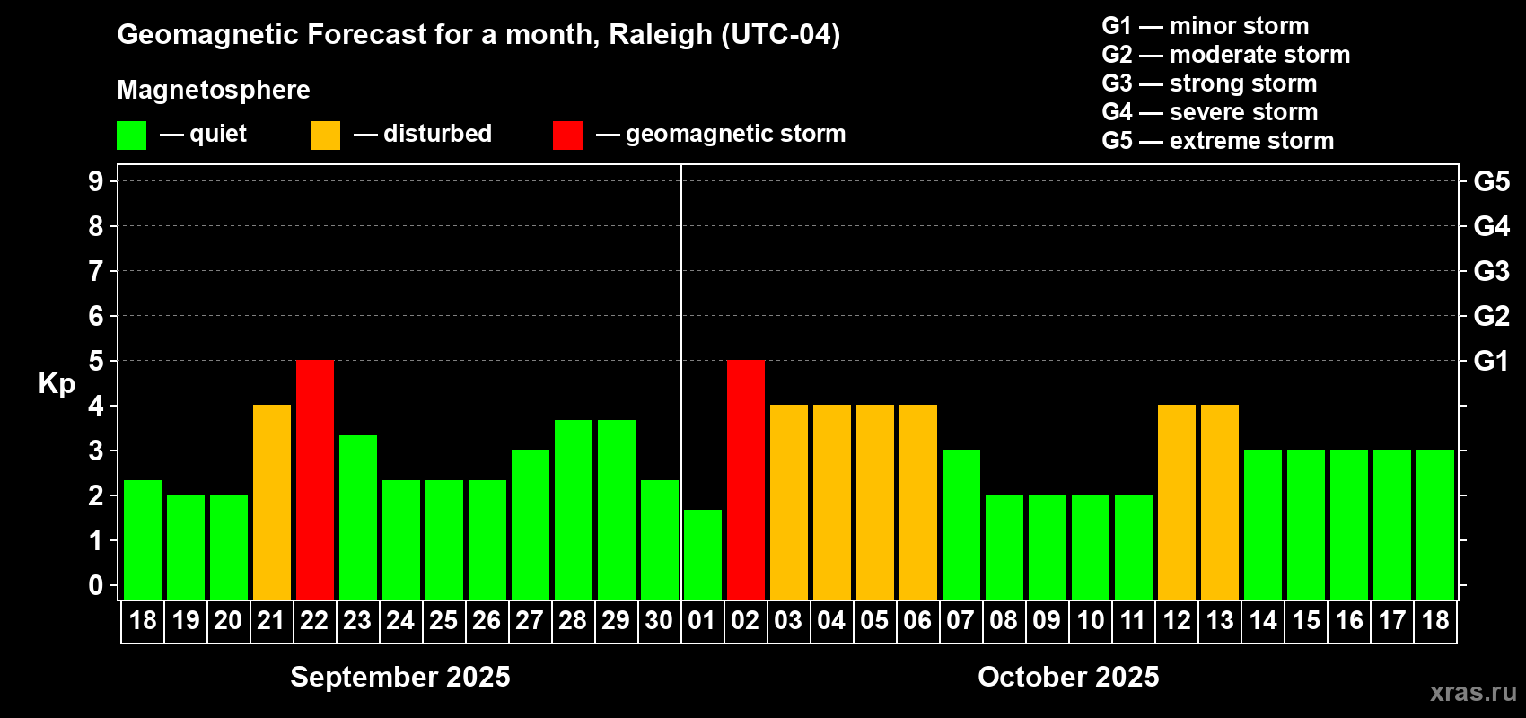 Forecast of the daily maximal value of geomagnetic index Kp for <b>1 month</b> (31 days) <b>from Sep 18, 2025 to Oct 18, 2025</b>