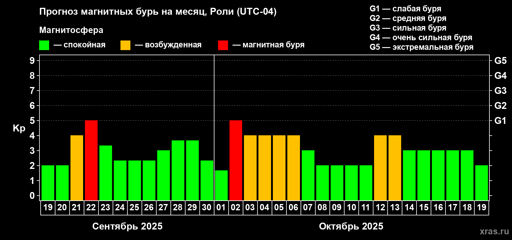 Прогноз максимального суточного геомагнитного индекса Kp на <b>1 месяц</b> (31 день) <b>с 19 сентября по 19 октября 2025 г</b>