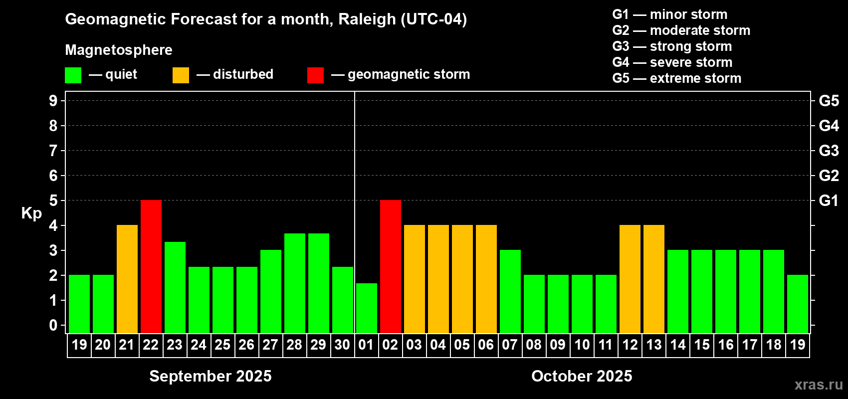 Forecast of the daily maximal value of geomagnetic index Kp for <b>1 month</b> (31 days) <b>from Sep 19, 2025 to Oct 19, 2025</b>
