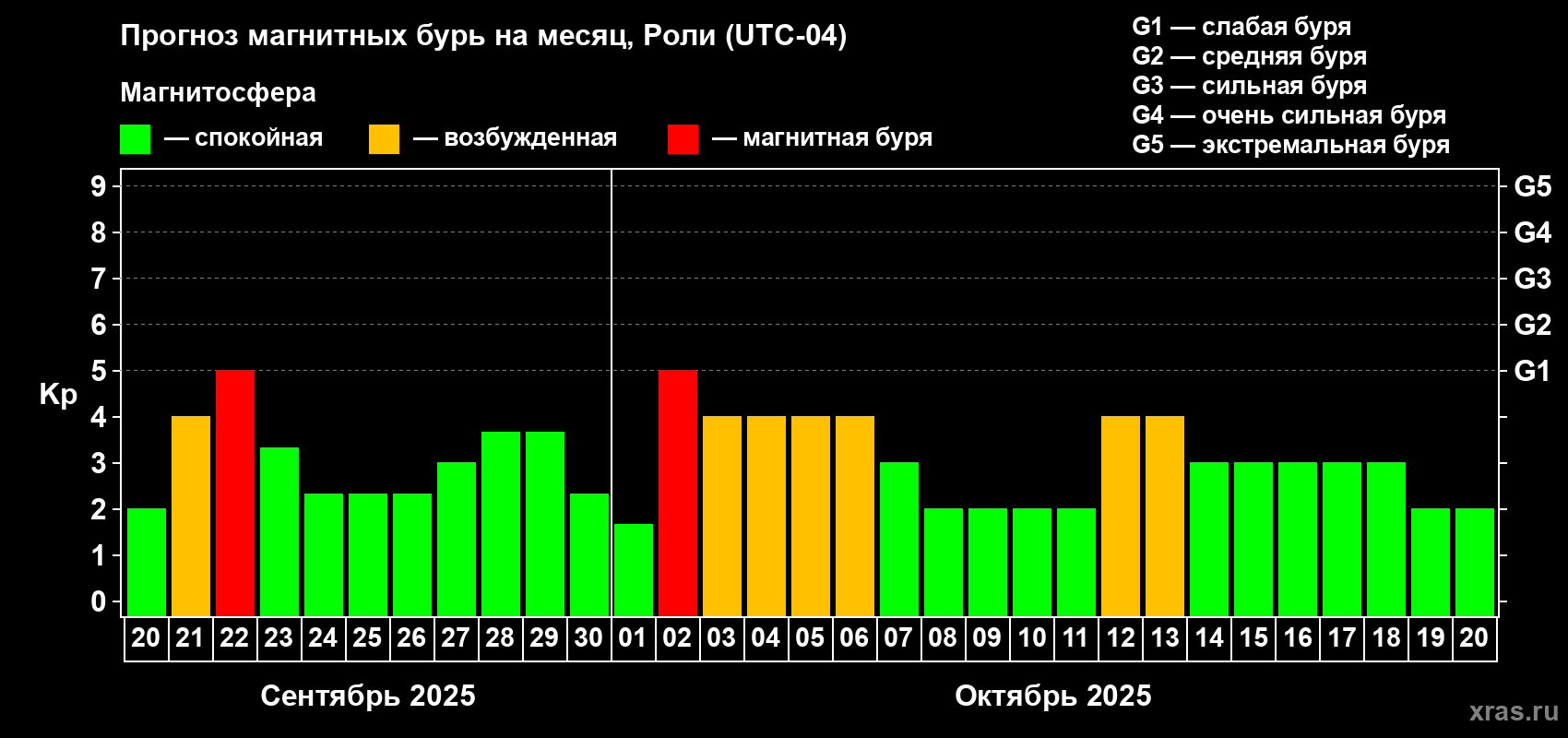 Прогноз максимального суточного геомагнитного индекса Kp на <b>1 месяц</b> (31 день) <b>с 20 сентября по 20 октября 2025 г</b>